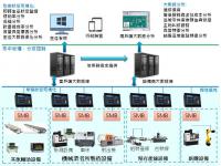 智慧機上盒-Smart Machine Box (SMB)
