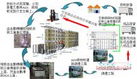 ASRS自動供料/上料/回收方案